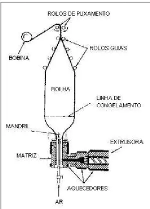 Figura 2.15: Representação esquemática do processo de fabricação de filmes  tubulares