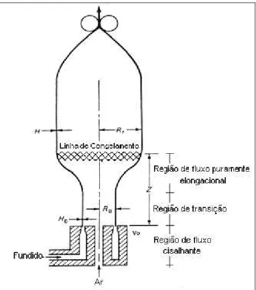 Figura 2.16: Esquema ilustrativo do processo de sopro de filmes tubulares. (H: 