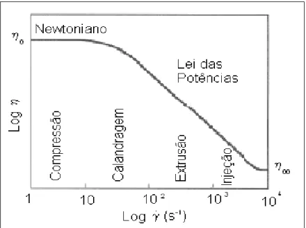 Figura 2. 17: Curva típica de viscosidade versus taxa de cisalhamento para um  polímero fundido a uma dada temperatura [31]