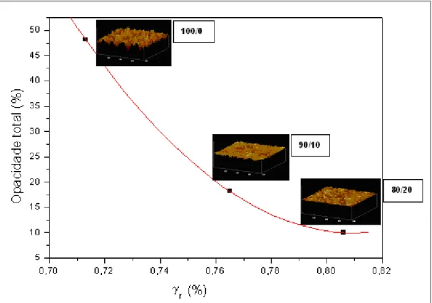 Figura  2.19:  Correlação  entre  opacidades  totais,  deformações  recuperáveis  e  superfícies dos filmes das blendas de PELBD/PEBD [33]