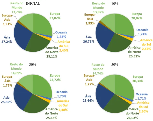 Figura 11 - Participação das regiões no VBP global após redução de 10, 30 e 50% nas emissões  globais 