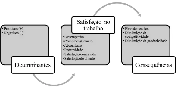Figura 4 - Implicações da satisfação do trabalho (Spector, 1997) 