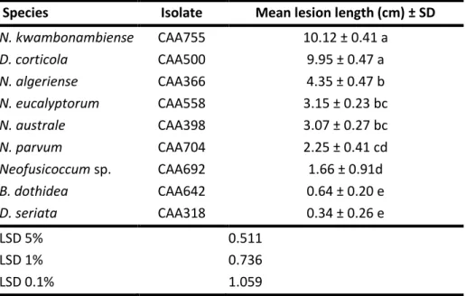 Table 2.3: Back-transformed means ± SD of lesion lengths (cm) caused by each fungal species  inoculated on E
