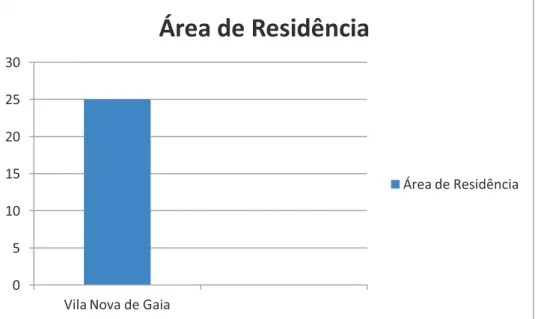 Gráfico 2 - Área de Residência das crianças de 1ºCEB 0 2 4 6 8 10 12 Área de Residência  Número de Crianças 0 5 10 15 20 25 30 