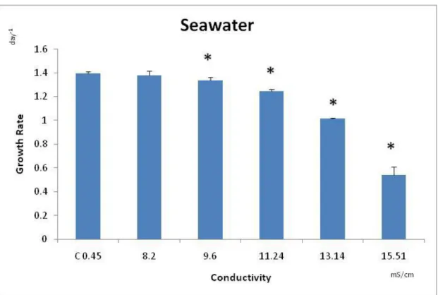 Figure 2.2 - Average of the growth rate (day -1 ), with the respective standard deviation (error bars),  of Pseudokirchenriella subcapitata after being exposed for 72 h to natural seawater
