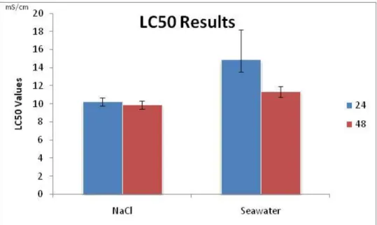 Figure 2.3  – Values of the median lethal salinity (LC50 in mS/cm) for  Daphnia magna after being  exposed for 24 and 48h to NaCl and natural seawater, with the respective 95% Confidence limits  (error bars)