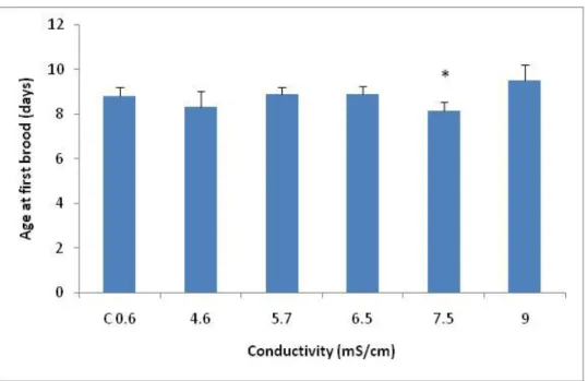 Figure 2.4 – Average of age at first brood (days), with the respective standard deviation (error  bars), of females of Daphnia magna exposed to serial dilutions of NaCl