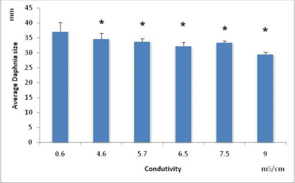 Figure  2.6  –  Average  body  size  (mm),  with  the  respective  standard  deviation  (error  bars),  of  Daphnia magna exposed to a serial dilution of NaCl