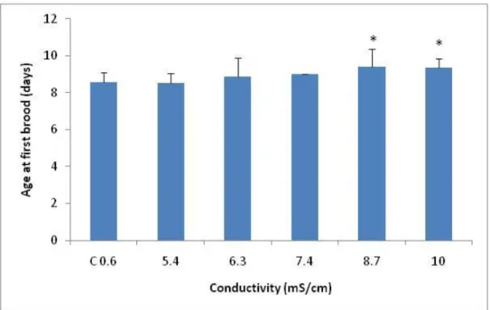 Figure 2.8 – Average of age at first brood (days), with the respective standard deviation (error  bars), of females of Daphnia magna exposed to serial dilutions of seawater