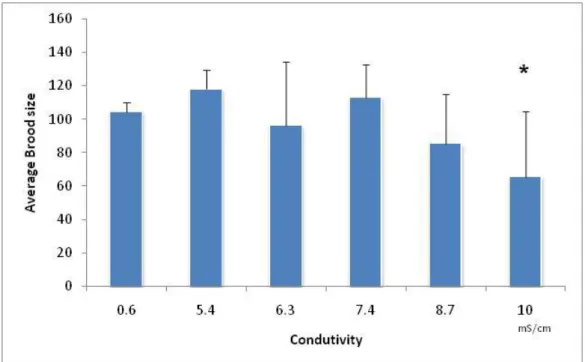 Figure  2.9  –  Average  brood  size  (number  of  neonates  per  female),  with  the  respective  standard  deviation  (error  bars),  of  females  of  Daphnia  magna  exposed  to  serial  dilutions  of  seawater