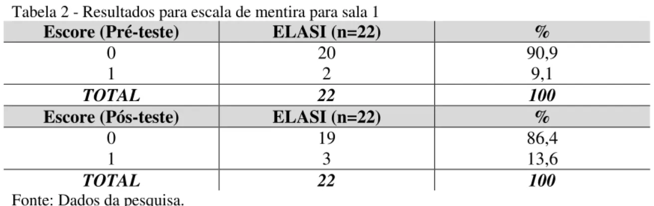 Tabela 2 - Resultados para escala de mentira para sala 1 