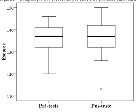 Figura 5 - Comparação dos escores do pré-teste e do pós-teste para sala 2 via gráfico Boxplot 