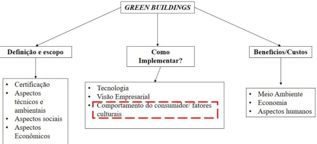 Figura 1- Áreas de pesquisa em green buildings/edificações sustentáveis 