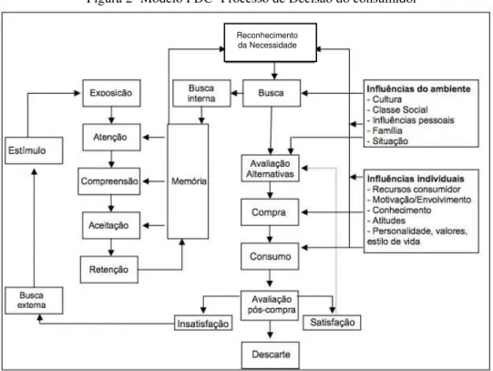 Figura 2- Modelo PDC- Processo de Decisão do consumidor 