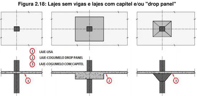 Figura 2.18: Lajes sem vigas e lajes com capitel e/ou &#34;drop panel&#34; 