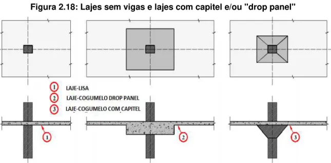 Figura 2.18: Lajes sem vigas e lajes com capitel e/ou "drop panel" 
