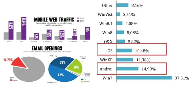 Figura   7   -­‐   Trafico   Web   em   dispositivos   móveis   
