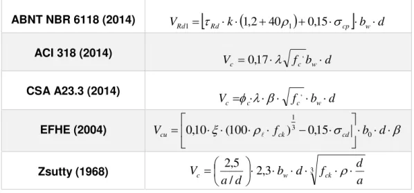 Tabela 4.1: Resumo das equações para força cortante, relativo a elementos  sem armadura transversal