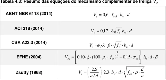 Tabela 4.3: Resumo das equações do mecanismo complementar de treliça V c .  ABNT NBR 6118 (2014)  V c  0 , 6  f ctd  b w  d ACI 318 (2014)  dbfV c  0 , 17   c , w  CSA A23.3 (2014)  dbfV c   c      c ,  w  EFHE (2004)          