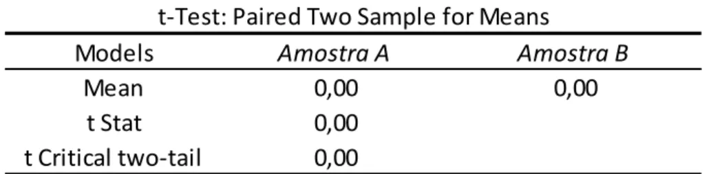 Tabela 4.6: Tabela resumida do Teste de Tukey gerada pelo Excel 