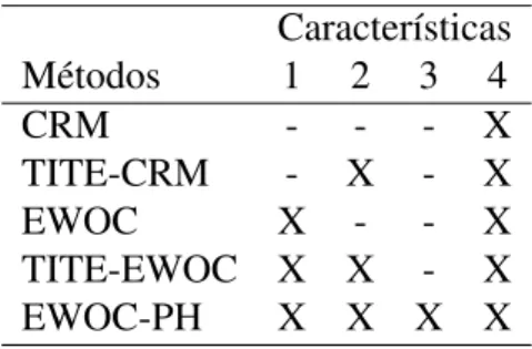 Tabela 1 – Características dos métodos.