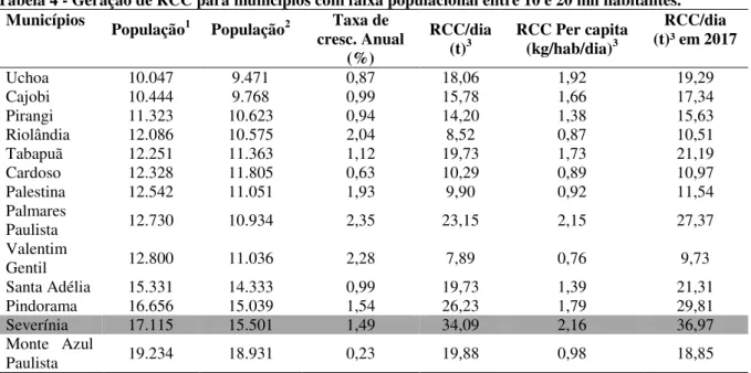 Tabela 4 - Geração de RCC para municípios com faixa populacional entre 10 e 20 mil habitantes