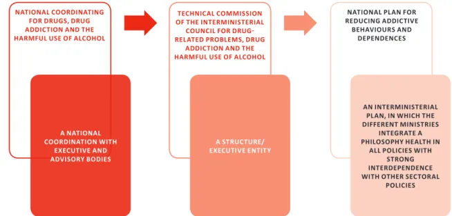 Figure 1. From the Coordination to the PlanNATIONAL COORDINATING