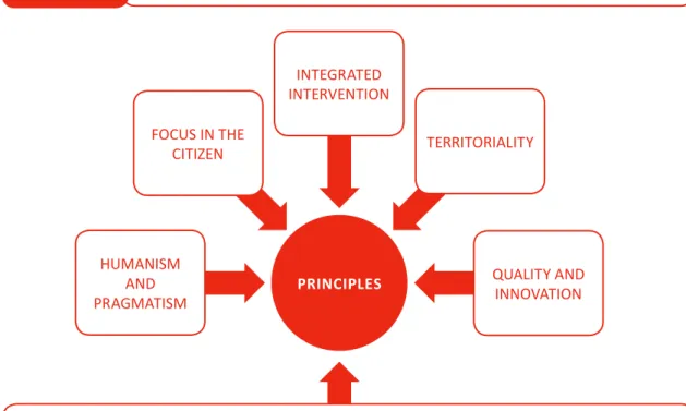 Figure 2. Vision and principles