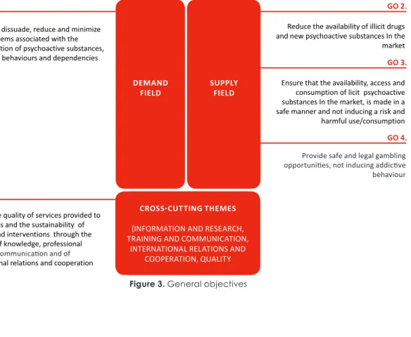 Figure 3. General objectives
