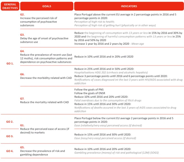 Table 1. Relationship between objectives, goals and indicators