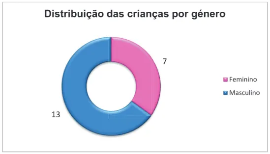 Gráfico 1  –  Distribuição das crianças por género 