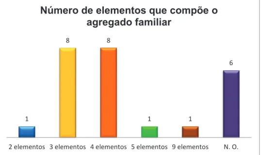 Gráfico 9  –  Número de elementos que compõe o agregado familiar 15 