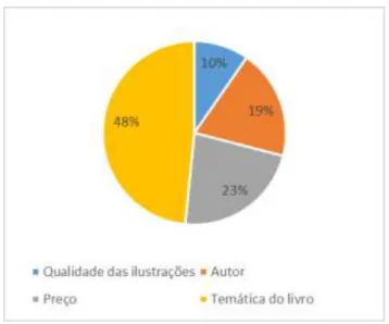 Gráfico 22-Critérios que dominam na seleção dos LLI