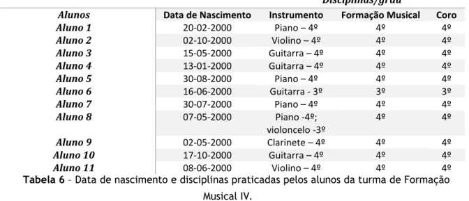 Tabela 6 – Data de nascimento e disciplinas praticadas pelos alunos da turma de Formação  Musical IV 