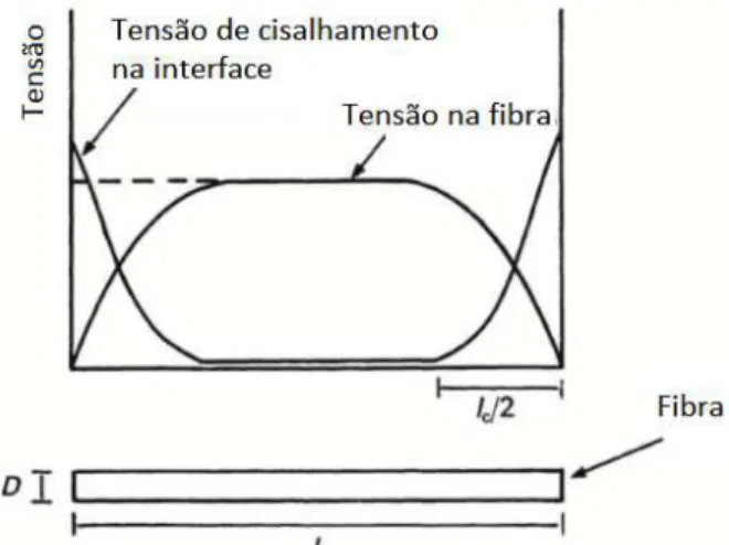 Figura  3.11  -­  Variação  da  tensão  de  tração  na  fibra  e  de  tensão  de  cisalhamento   na  interface