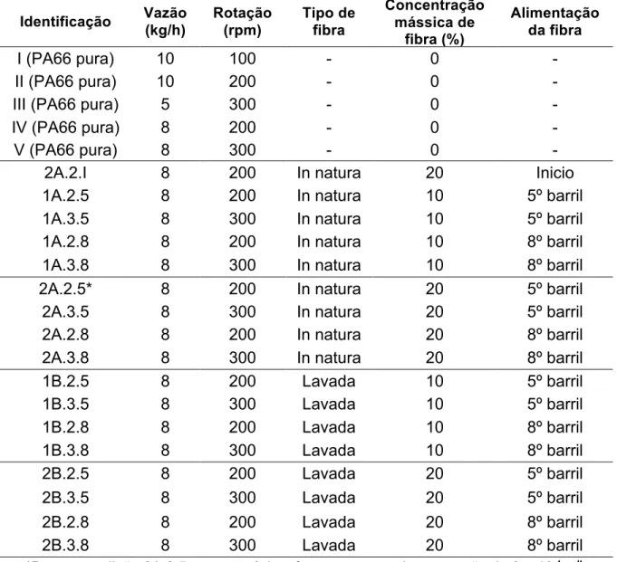 Tabela  4.4  -­  Condições  de  processo  na  extrusão  dos  compósitos  de  PA66/fibra  de   poli(para-­aramida)
