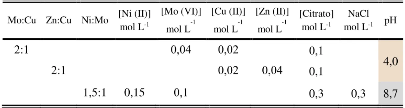 FIGURA  4  -  (a)  Esquema  da  célula  eletroquímica  e  eletrodos  usados  para  as  análises de voltametria: (1) eletrodo de referencia, (2) eletrodo de trabalho, (3)  contra eletrodo, e (b) eletrodo de trabalho de aço 1010 embutido em resina epóxi  usa