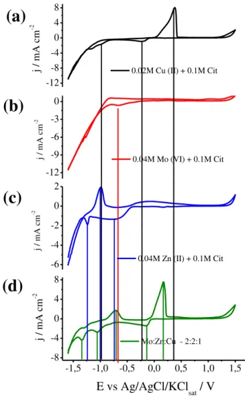 FIGURA 6 - Voltamogramas cíclicos sobre Pt para as soluções de (a) 0,02 mol  L -1 de Cu (II), (b) 0,04 mol L -1  de Mo (VI), (c) 0,04 mol L -1  de Zn (II) em 0,1  mol L -1  de citrato e para o (d) banho de proporção molar 2:2:1 de Mo:Zn:Cu a 50  mV s -1  e