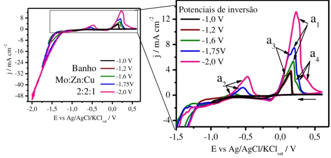 FIGURA 8 - Voltamogramas cíclicos para Pt no banho de proporção molar 2:2:1  de Mo:Zn:Cu em diferentes potenciais catódico de inversão a 50 mV s -1  em T =  25 ºC