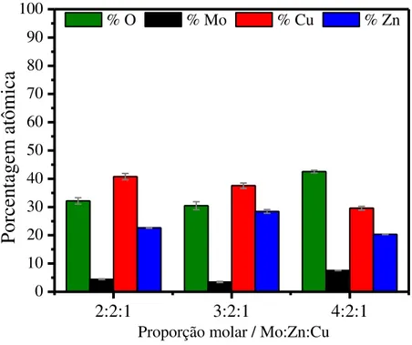 FIGURA  10  -  Composição  para  os  depósitos  obtidos  nos  banhos  de  razões  molares de 2:2:1, 3:2:1 e 4:2:1 de Mo:Zn:Cu em -1,5 V sobre substrato de aço  1010 e tempo de deposição de 30 min