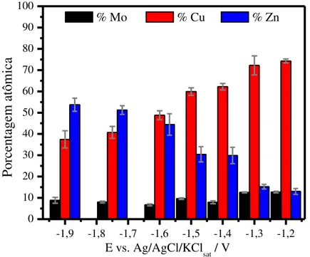FIGURA 11 - Composição para os depósitos obtidos nos banhos de proporção  molar 4:2:1 de Mo:Zn:Cu no intervalo de potenciais de deposição de -1,2 a -1,9  V sobre substrato de aço 1010
