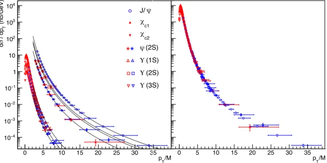 Figure 1: Mid-rapidity prompt quarkonium cross sections measured in pp collisions at √