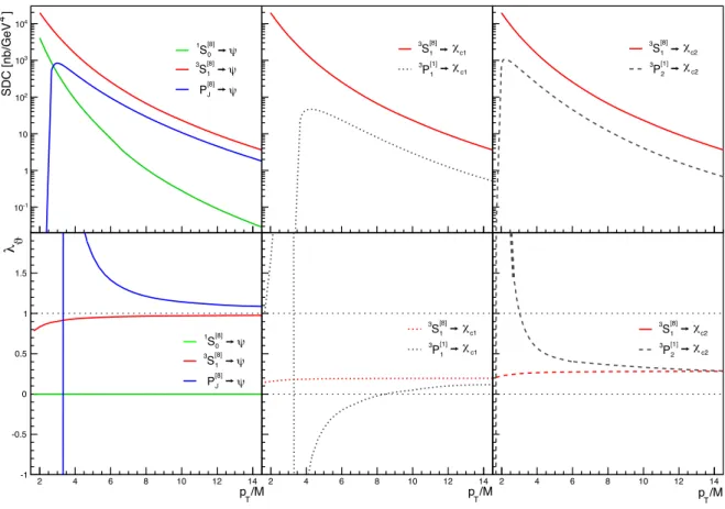 Figure 4: SDCs (top) and corresponding helicity-frame λ ϑ polarization parameters (bottom), for the main octet and singlet components of directly-produced ψ mesons (left), and for J/ψ mesons from χ c1 (middle) and χ c2 (right) decays, calculated at NLO [20