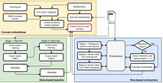 Figure 1. Final system architecture composed of three different approaches.
