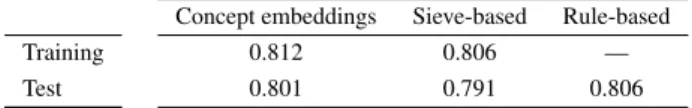 Table 3. Obtained accuracy results with the three distinct methodologies. Results in the training set achieved by 5-fold cross-validation (10 repetitions in the concept embeddings method).