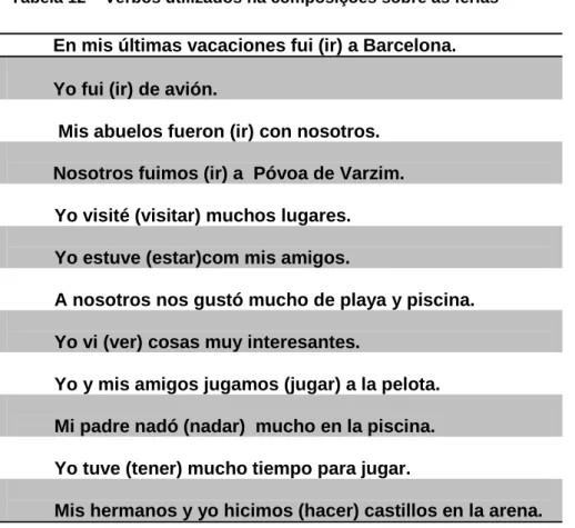 Tabela 12 – Verbos utilizados na composições sobre as férias            En mis últimas vacaciones fui (ir) a Barcelona