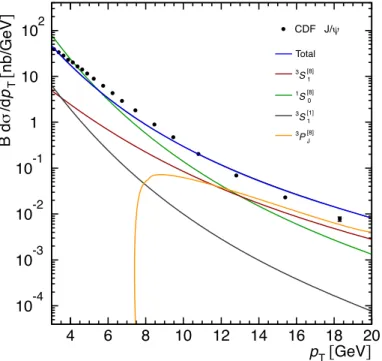 Figure 1 shows the individual contributions (products of p T -dependent SDCs times constant LDMEs) of the four QQ colour configurations, and their sum, compared to the J/ψ cross section measured by CDF [19]