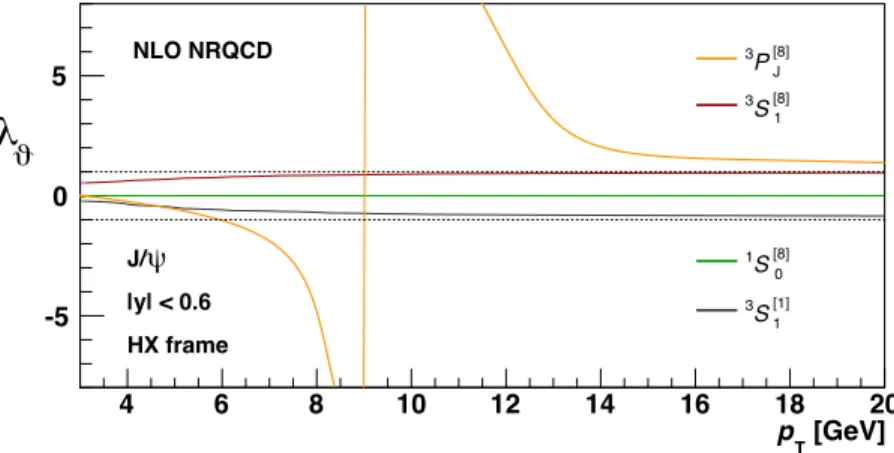 Figure 3: Polarizations parameters, λ ϑ , calculated at NLO for the colour-singlet term and for the three colour-octet terms [18].