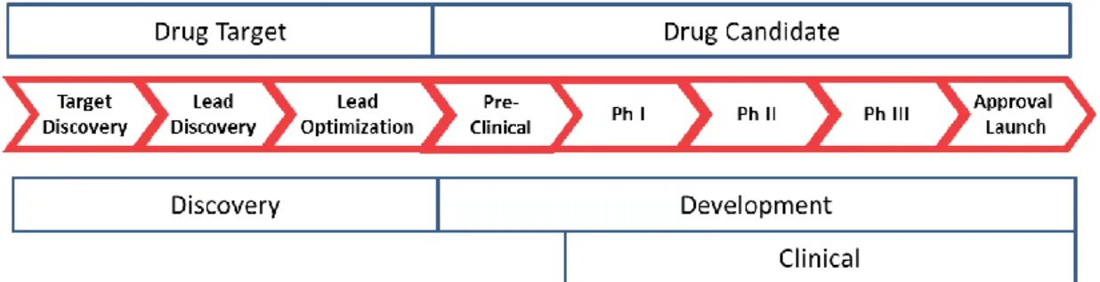 Figure 1- Stages of pharmaceutical R&amp;D  5 .  