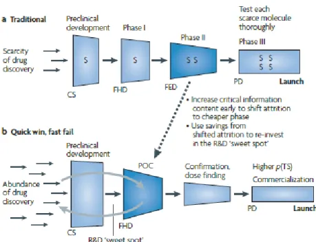 Figure 2 - Paradigm of drug development "quick win, fast fail”  12 . 